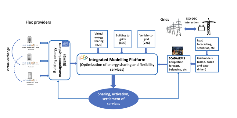 Schematic building to building to grid